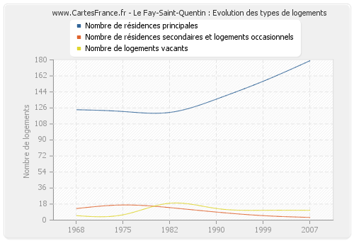 Le Fay-Saint-Quentin : Evolution des types de logements